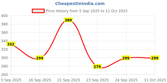 amazon.in NextTech Rechargeable Powerful Emergency Torch – Ultimate Lighting for Tracking & Bad Weather (Trailblazer Pro) Price History Graph from 5 Sep 2025 to 11 Oct 2025