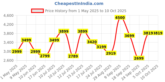 amazon.in NextTech X6 PSP Pro 2025 – The Ultimate Retro Gaming & Entertainment Hub for Millennials & Gen Z Price History Graph from 1 May 2025 to 9 Oct 2025