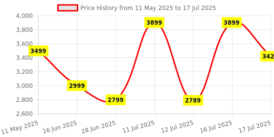 amazon.in NextTech X7 Handheld Game Console: Experience 1000+ PSP Games and MP4 Player Fun with 8GB Memory! Multicolor Price History Graph from 11 May 2025 to 17 Jul 2025