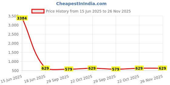 amazon.in Nextuyere Shower Brush, Long Wooden Handle Body Exfoliating Brush with Soft and Stiff Bristles for Dry or Wet Brushing, Deep Cleansing, Promote Blood Circulation Price History Graph from 15 Jun 2025 to 26 Nov 2025