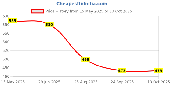 amazon.in nextwave Original 2300 mAh DC024/H12348 Battery for Airtel My WiFi AMF-311WW Wireless Data Card 4G Hotspot (Airtel My WiFi AMF-311WW) nextwave Price History Graph from 15 May 2025 to 12 Oct 2025
