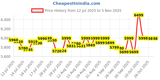 amazon.in kamiliant Nexus 3-Piece Luggage Set (Small + Medium + Large) | PP Hard-Shell Trolley with 8 Spinner Wheels & 3-Digit Lock, Trolley Bag/Luggage/Suitcase for Travel for Men and Women-Blue kamiliant Price History Graph from 12 Jul 2025 to 3 Nov 2025