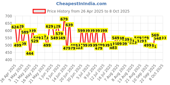 amazon.in nexus global export Waffle Maker, Electric Waffle Iron, Mini Waffles Maker Machine For Home, Multicolor - 350 Watts nexus global export Price History Graph from 26 Apr 2025 to 8 Oct 2025