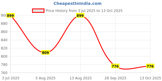 amazon.in impakto Nexus Pulse Men's Slip-on Walking, Running Shoes, Lightweight Soft & Comfortable with Extra Cushion Insole impakto Price History Graph from 3 Jul 2025 to 13 Oct 2025