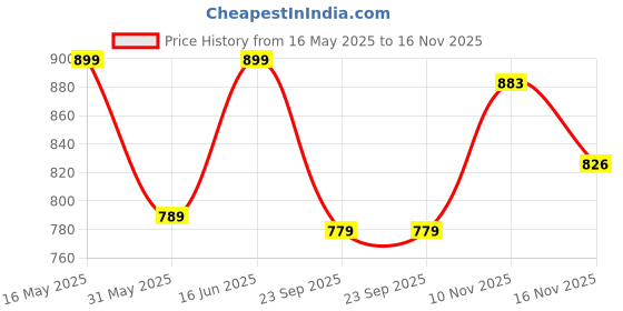 amazon.in impakto Nexus Pulse Men's Slip-on Walking, Running Shoes, Lightweight Soft & Comfortable with Extra Cushion Insole impakto Price History Graph from 16 May 2025 to 16 Nov 2025