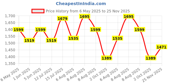 amazon.in bacca bucci Nexus Women’s Chunky-Sole Running/Active Sports Shoes bacca bucci Price History Graph from 6 May 2025 to 25 Nov 2025