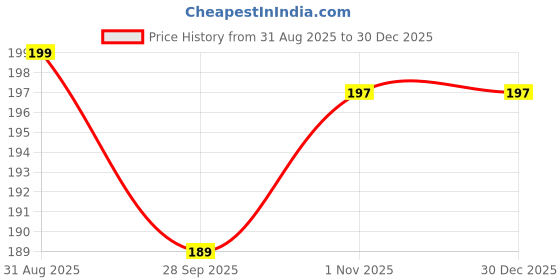amazon.in NEXVAIDA Amla, Reetha, Shikakai, Bhringraj & Hibiscus Powder Combo | 100% Pure Herbal Hair Care Blend for Strong Hair | Pack of 5 | Net Weight 250 Grams Price History Graph from 31 Aug 2025 to 29 Dec 2025