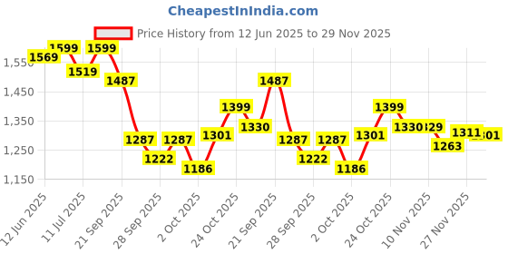 amazon.in Nexxus Promend Repair Keratinizing Shampoo For Damaged Hair 250ml | 12 X Stronger | 200% Smoother | Crafted with Magnolia Parfum Fragrance Profile Price History Graph from 12 Jun 2025 to 29 Nov 2025