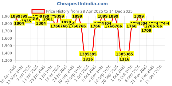 amazon.in Nexxus Promend Repair Keratinizing Treatment Mask For Damaged Hair 200ml | 12 X Stronger | 200% Smoother | Crafted with Magnolia Parfum Fragrance Profile Price History Graph from 28 Apr 2025 to 14 Dec 2025