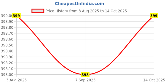 amazon.in NEXZIA PoE Splitter Power Over Ethernet Adapter Active 48V to 12V for IP Camera IP Phone POE Devices PoE Switches Price History Graph from 3 Aug 2025 to 14 Oct 2025