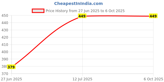 amazon.in NEXZIA Printer Sharing USB Switch 4 Ports USB 2.0 Selector Switch Box for 4 PC Share 1 USB Device Printer PC Computer Scanner Printers-Black Price History Graph from 27 Jun 2025 to 6 Oct 2025