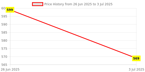 amazon.in NEXZIAWireless Numeric Keypad for Laptop PC I Portable Slim Mini Number Pad with 18 Keys Numpad for iMac/Mac Pro/MacBook/MacBook Air/Pro, Notebook Desktop (Black) Price History Graph from 26 Jun 2025 to 3 Jul 2025