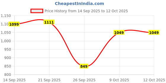 amazon.in Neyah Feline Flick Arc Eyeliner | Intense Black Liquid Eyeliner | Smudge-Proof, Long-Lasting & Quick-Dry Formula Price History Graph from 14 Sep 2025 to 12 Oct 2025