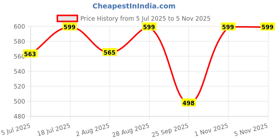 amazon.in NEYMA Self Adhesive Electrode Pads for Electronic Stimulator,IFT,Tens and EMS Sticky Pads (5cm, White) -Pack of 3 Price History Graph from 5 Jul 2025 to 4 Nov 2025