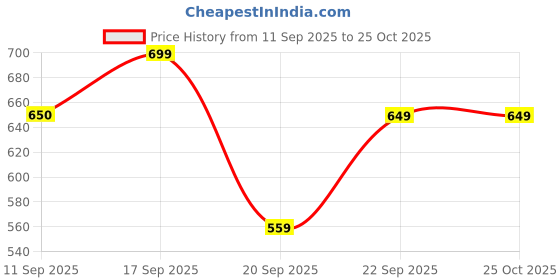 amazon.in bata NEYMAR Blue Casual Slipon Open Toe Thong Slipper For Men UK Size- 6 bata Price History Graph from 11 Sep 2025 to 25 Oct 2025