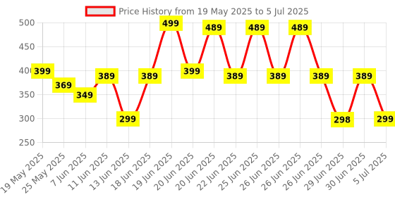 amazon.in NEYU Magic Broom Sweeper with Extendable Handle | Multi-Functional Silicone Floor Sweeper for Wet & Dry Cleaning | Wipers for Bathroom Floor neyu Price History Graph from 19 May 2025 to 5 Jul 2025