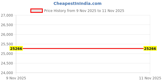 amazon.in NF-859GK Network Cable Tester TDR Multi-Function with IP Tester CAT5 CAT6 CAT7 PING/POE/RJ45 RJ11 Cable Toner Tester for Phone Lines CAT3, Ethernet,Wire Tracer LAN Network Tool Price History Graph from 9 Nov 2025 to 10 Nov 2025