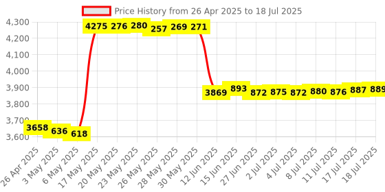 amazon.in NFC Card Reader, USB Charged RFID Reader Writer, ID Card Copier Duplicate, NFC Access Control Card, Full Encryption Decode, Contactless Smart Card Reader Writer, No Software Price History Graph from 26 Apr 2025 to 17 Jul 2025
