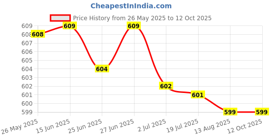 amazon.in NFC Multifunctional Intelligent Ring Smart Finger Digital Ring US10 Black Price History Graph from 26 May 2025 to 12 Oct 2025