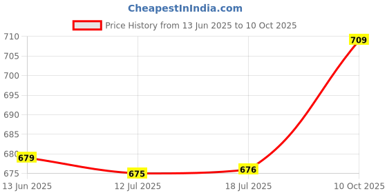 amazon.in NFC Multifunctional Intelligent Ring Smart Finger Digital Ring US8 Black| Other Cell Phones & Accs| Other Cell Phones & Accs| Other Cell Phones & Accs|1 Piece NFC Smart Ring Price History Graph from 13 Jun 2025 to 10 Oct 2025