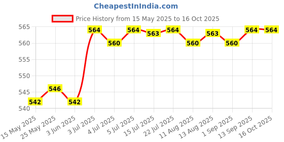 amazon.in NFC Smart Rings Magic Wearable Multifunctional for Android iOS Phones US8 Price History Graph from 15 May 2025 to 15 Oct 2025