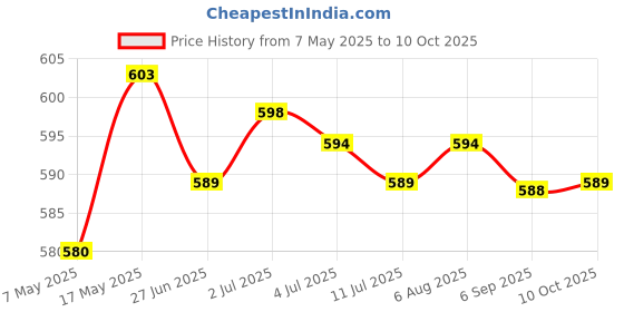 amazon.in NFC Smart Rings Magic Wearable Multifunctional for Android iOS Phones US9|Cell Phones & Accessories | Other Cell Phones & Accs| Other Cell Phones & Accs|1 Piece NFC Smart Ring Price History Graph from 7 May 2025 to 10 Oct 2025