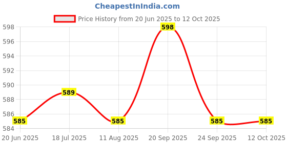 amazon.in NFC Smart Rings Magic Wearable Multifunctional for Android iOS Phones US9|Cell Phones & Accessories | Other Cell Phones & Accs| Other Cell Phones & Accs|1 Piece NFC Smart Ring Price History Graph from 20 Jun 2025 to 12 Oct 2025