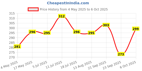 amazon.in NFC Stickers,Rewritable,144 Bytes Memory,13.56 MHz ISO 14443A:NFC Tag Pack of 10 Sticker (Mobile, Laptop, Tablet, Phone) Price History Graph from 4 May 2025 to 6 Oct 2025