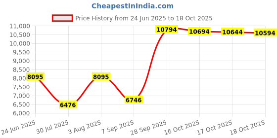 amazon.in justtap cards NFC Tap Card for Google Review Compatibility, One-Tap Instant Feedback & Ratings | Enhance Customer Interaction & Increase Business Reviews | Reusable Taps | Compatible with All Smartphones (2-Pack) justtap cards Price History Graph from 24 Jun 2025 to 18 Oct 2025