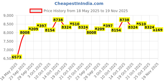 amazon.in NFHK 20Gbps 40Gbps FlexStack Stacking Cable CAB-STK-E-0.5M Compatible for Catalyst 2960S 2960X 2960XR Networking Switch Price History Graph from 18 May 2025 to 19 Nov 2025