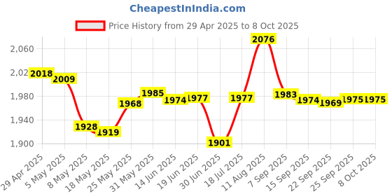 amazon.in NFHK 5Gbps Micro USB 3.0 to SATA 22Pin 7+15 Enclosure Adapter for 2.5" Hard Disk Drive SSD HDD Mass Storage Class Price History Graph from 29 Apr 2025 to 7 Oct 2025