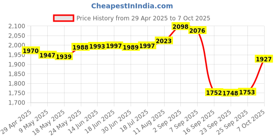 amazon.in NFHK 5Gbps USB 3.0 Type-A to SATA 22 Pin Adapter Cable for 2.5" Hard Disk Driver SSD Price History Graph from 29 Apr 2025 to 7 Oct 2025
