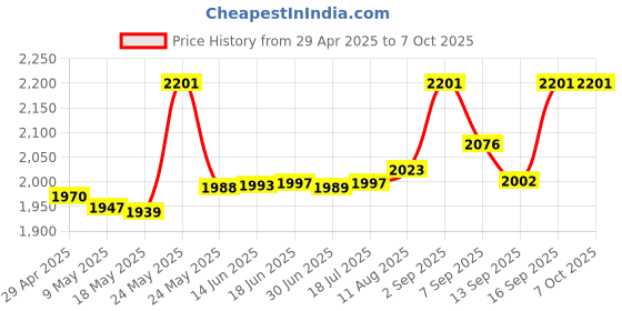 amazon.in NFHK 5Gbps USB-C Type-C to SATA 22 Pin Adapter Cable for 2.5" Hard Disk Driver SSD Laptop Price History Graph from 29 Apr 2025 to 6 Oct 2025