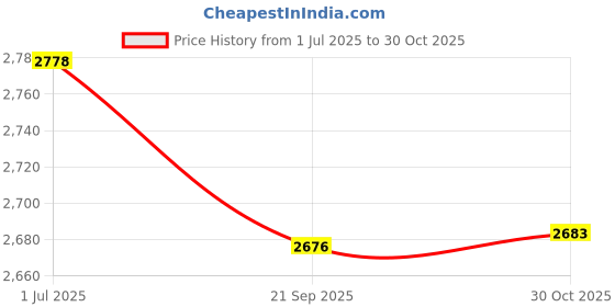 amazon.in NFHK BCM94360CD BCM94360CS BCM943602CS BCM94360CS2 WiFi Card to M.2 NGFF Key-M NVME SSD Adapter Price History Graph from 1 Jul 2025 to 30 Oct 2025