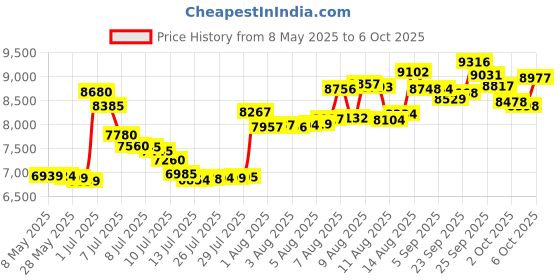 amazon.in NFHK Dual 2X U.2 SFF-8639 SSD to PCIE Express 3.0 Gen3 X8 X16 Raid Card VROC Raid0 Hyper Adapter nfhk Price History Graph from 8 May 2025 to 6 Oct 2025