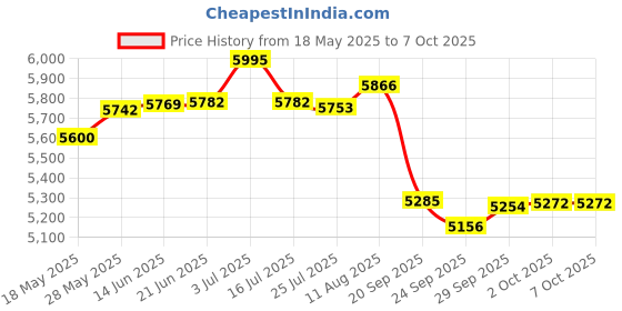 amazon.in NFHK Four SATA NGFF Key B+M SSD to PCI-E 1x Mainboard Desktop Adapter Converter SSD Card ASM1064 2280 Price History Graph from 18 May 2025 to 7 Oct 2025