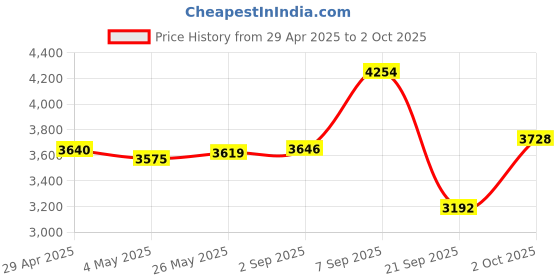 amazon.in NFHK Low Profile 4 Ports PCI-E to USB 3.0 HUB PCI Express Expansion Card Adapter 5Gbps for Motherboard Price History Graph from 29 Apr 2025 to 2 Oct 2025