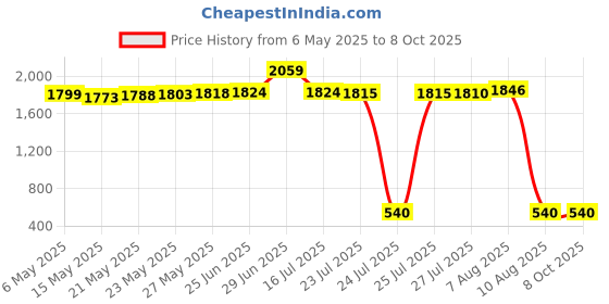 amazon.in NFHK Low Profile PCI-E 3.0 x1 Lane to M.2 NGFF M-Key SSD Nvme AHCI PCI Express Adapter Card nfhk Price History Graph from 6 May 2025 to 7 Oct 2025