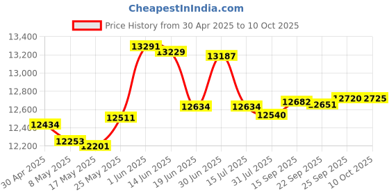 amazon.in NFHK MacBook Air Pro 2013 2014 2015 2016 SSD Portable Case USB 3.0 to 16+12 Pin Mobile Box HDD Enclosure Price History Graph from 30 Apr 2025 to 10 Oct 2025