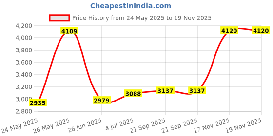 amazon.in NFHK NGFF Key A+E PCI Express to SATA 3.0 6Gbps Dual Ports Adapter Converter Hard Drive Extension Card JMB582 2230 Price History Graph from 24 May 2025 to 19 Nov 2025