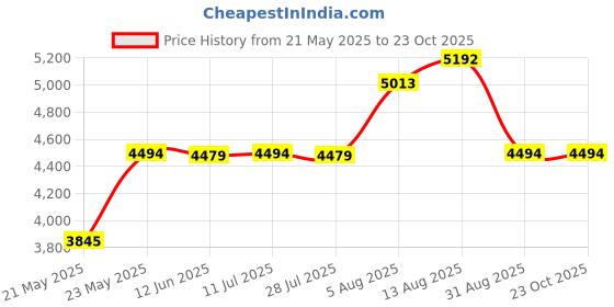 amazon.in NFHK NGFF M-Key NVME Male to Female Extension Cable 40cm with SFF-8654 Connector for Mainboard SSD 2280/22110 Price History Graph from 21 May 2025 to 22 Oct 2025