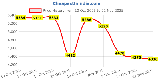 amazon.in NFHK NGFF M.2 Key-B WWAN to USB 3.0 Adapter Riser Card w SIM Slot for 3G/4G/5G LTE Wireless Module Modem Card Price History Graph from 10 Oct 2025 to 21 Nov 2025