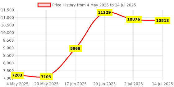 amazon.in NFHK PCI-E 3.0 Express 4.0 x4 to Oculink External SFF-8612 SFF-8611 Host Adapter for PCIe SSD with Bracket Price History Graph from 4 May 2025 to 14 Jul 2025