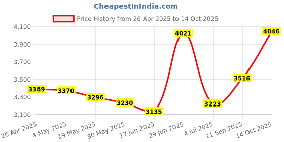 amazon.in NFHK PCI-E 3.0 M.2 M-Key to Oculink SFF-8612 SFF-8611 Host Adapter for PCIe Nvme SSD 2260 2280 Adapter Price History Graph from 26 Apr 2025 to 14 Oct 2025