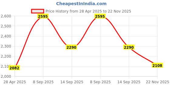 amazon.in NFHK PCI-E Express 1x to 16x Extender Converter Riser Card Adapter Male to Female Extension for Graphics Card Price History Graph from 28 Apr 2025 to 22 Nov 2025