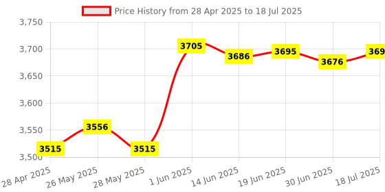 amazon.in NFHK Type C USB-C to Dual 3.5mm Audio AUX & MIC Sound Card with PD Power Charge Adapter Compatible with Laptop Tablet Phone Price History Graph from 28 Apr 2025 to 18 Jul 2025