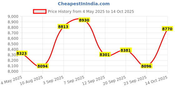 amazon.in NFHK Type-E USB 3.1 Front Panel Socket & USB3.0 19Pin/20Pin & Dual Type-C USB-C to PCI-E Express Card Adapter ASM3142 VL822 Price History Graph from 4 May 2025 to 14 Oct 2025