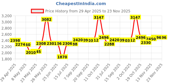 amazon.in NFHK USB 3.0 to Angled SATA 22 Pin Adapter Cable for 2.5" 3.5inch Hard Disk Drive SSD for Desktop Laptop Price History Graph from 29 Apr 2025 to 22 Nov 2025