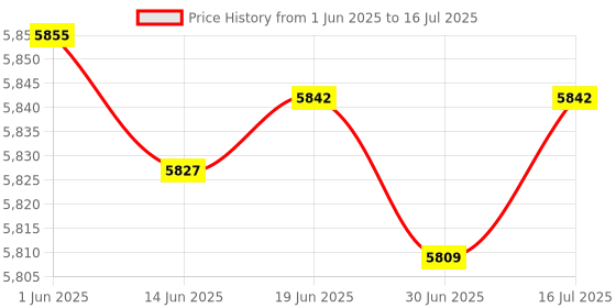 amazon.in NFHK USB 3.0 to NVME M-Key M.2 NGFF SSD External PCBA Conveter Adapter RTL9210 Chipset with Case Price History Graph from 1 Jun 2025 to 16 Jul 2025
