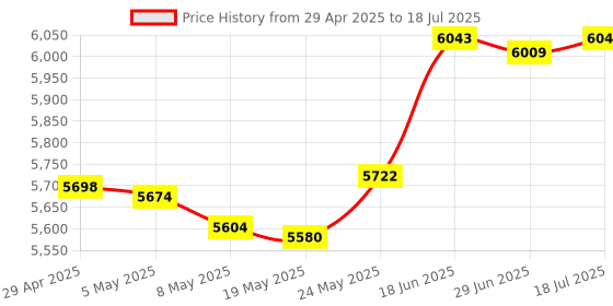 amazon.in NFHK USB 3.0 USB-C Type-C to NVME M-Key M.2 NGFF SATA SSD External PCBA Case Enclosure RTL9210B Chipset Price History Graph from 29 Apr 2025 to 29 Jun 2025